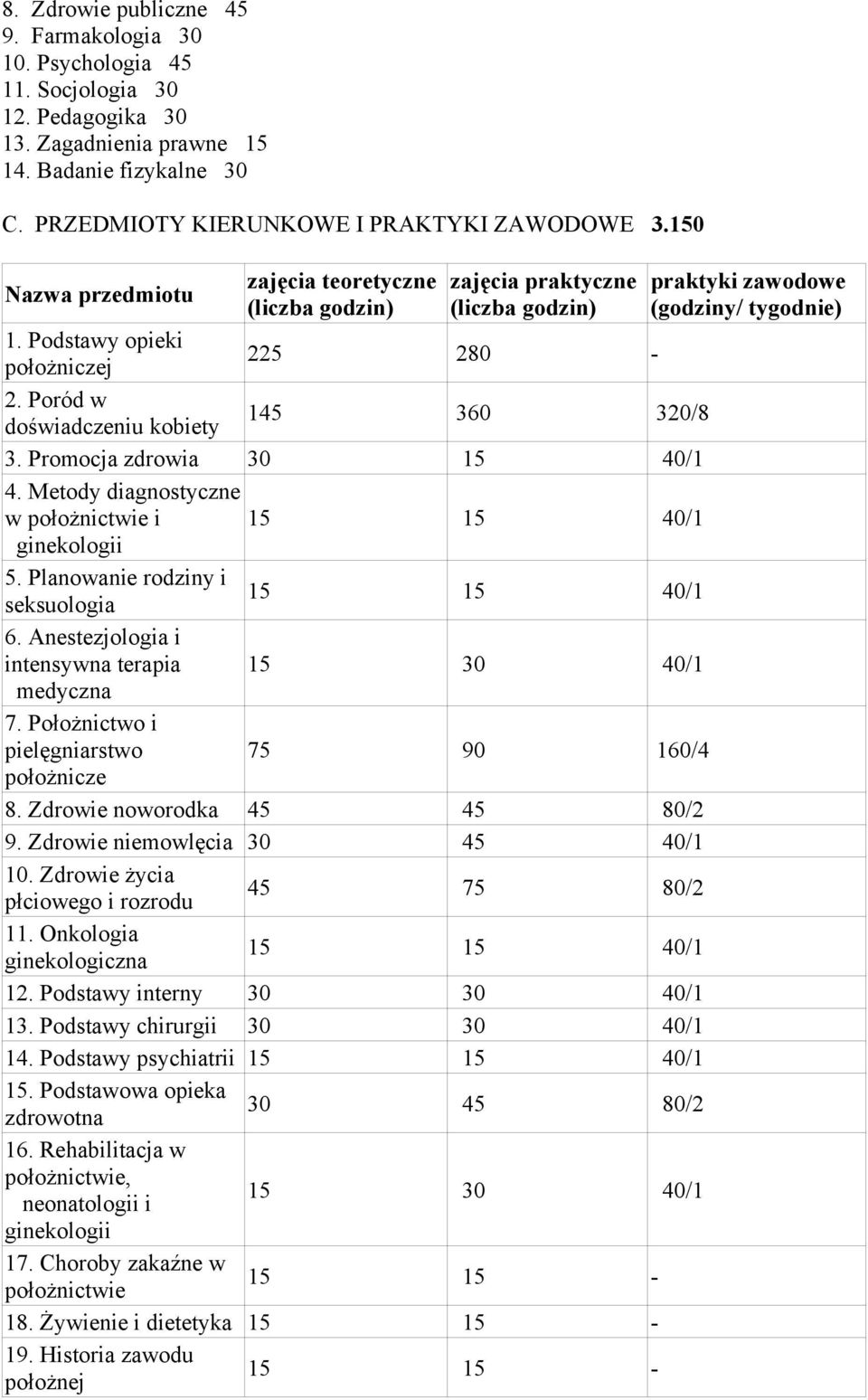 Promocja zdrowia 30 15 40/1 4. Metody diagnostyczne w położnictwie i 15 15 40/1 ginekologii 5. Planowanie rodziny i seksuologia 15 15 40/1 6. Anestezjologia i intensywna terapia 15 30 40/1 medyczna 7.