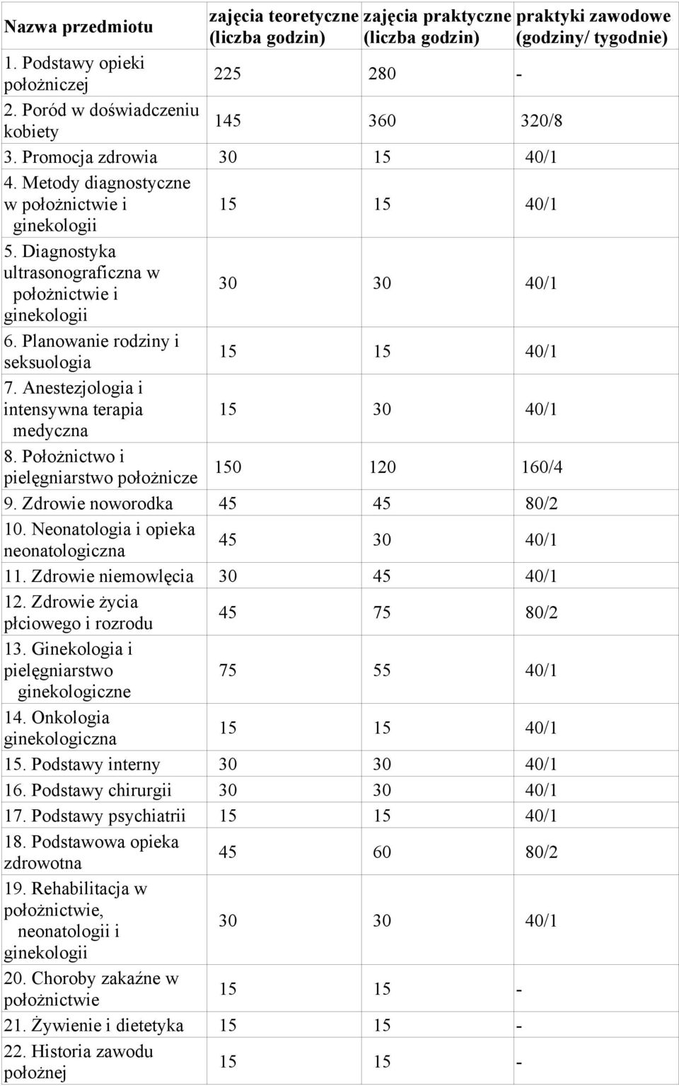 Planowanie rodziny i seksuologia 15 15 40/1 7. Anestezjologia i intensywna terapia 15 30 40/1 medyczna 8. Położnictwo i pielęgniarstwo położnicze 150 120 160/4 9. Zdrowie noworodka 45 45 80/2 10.