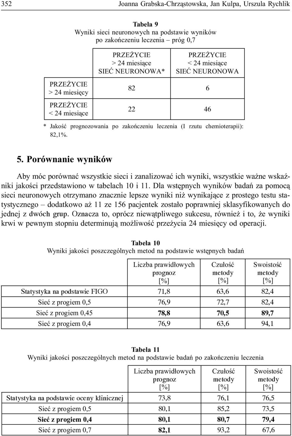 Dla wstêpnych wyników badañ za pomoc¹ sieci neuronowych otrzymano znacznie lepsze wyniki ni wynikaj¹ce z prostego testu statystycznego dodatkowo a 11 ze 156 pacjentek zosta³o poprawniej