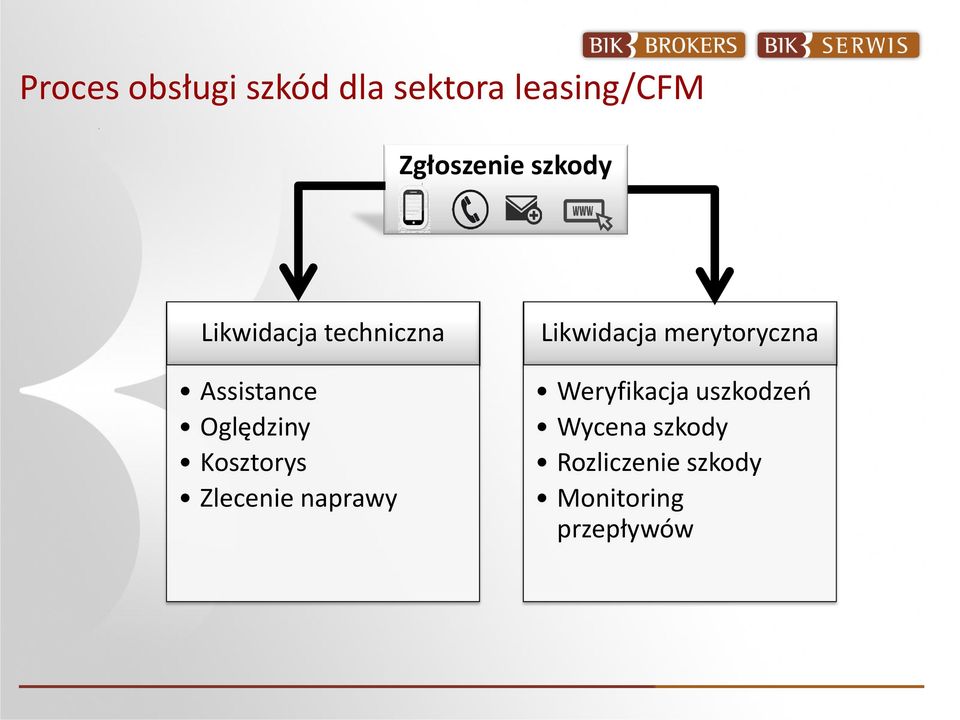 Kosztorys Zlecenie naprawy Likwidacja merytoryczna
