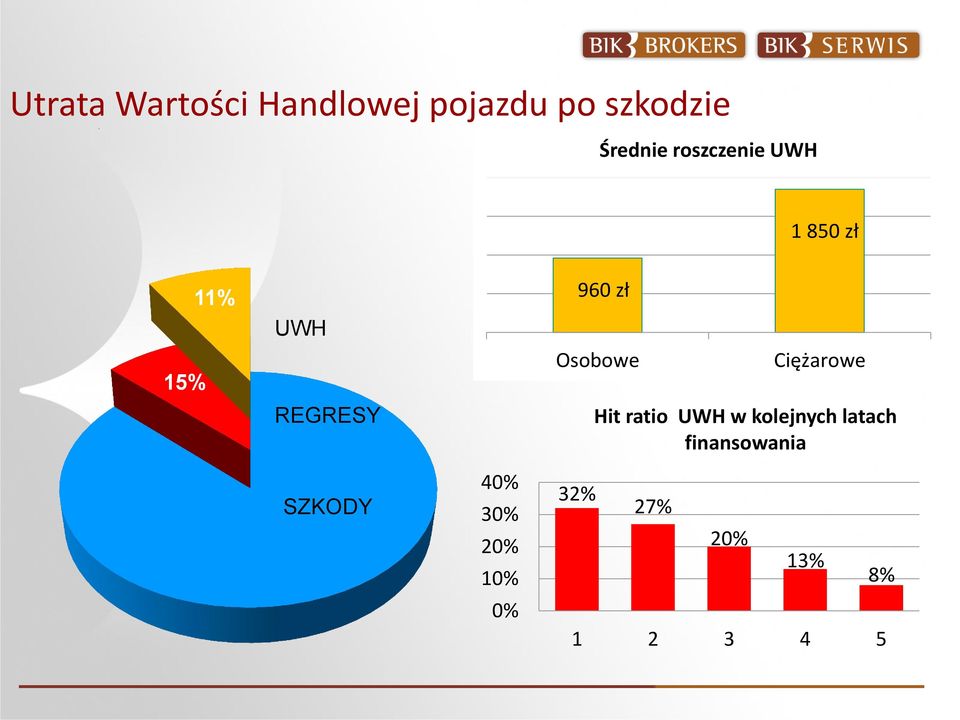 Osobowe Ciężarowe Hit ratio UWH w kolejnych latach