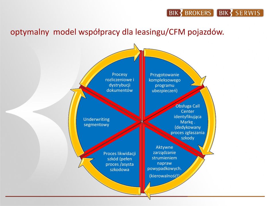 ubezpieczeń) Underwriting segmentowy Proces likwidacji szkód (pełen proces /asysta szkodowa