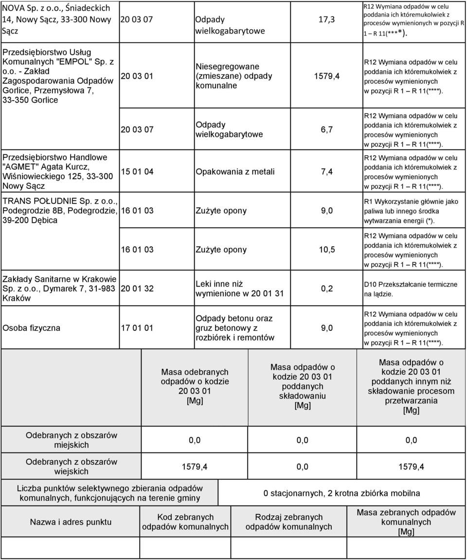 Przemysłowa 7, 33-30 Gorlice 20 03 0 Niesegregowane (zmieszane odpady 79, Przedsiębiorstwo Handlowe "AGMET" Agata Kurcz, Wiśniowieckiego 2, 33-300 20 03 07 Odpady wielkogabarytowe 6,7 0 0 Opakowania