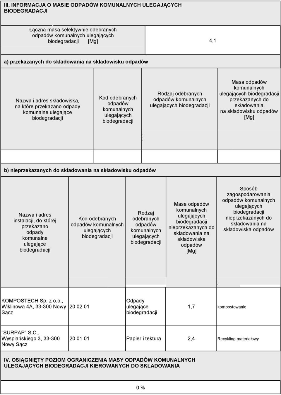do składowania na składowiska Sposób zagospodarowania nieprzekazanych do składowania na składowiska KOMPOSTECH Sp. z o.o., Wiklinowa A, 33-300 Nowy Sącz 20 02 0 Odpady ulegające,7 kompostowanie "SURPAP" S.