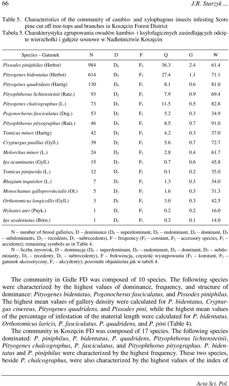 D 6 F 2 36.3 2.4 61.4 Pityogenes bidentatus (Herbst) 614 D 5 F 3 27.4 1.1 71.1 Pityogenes quadridens (Hartig) 130 D 4 F 1 8.1 0.6 81.0 Pityophthorus lichtensteinii (Ratz.) 93 D 3 F 1 7.9 0.9 69.