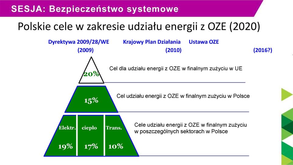 ) 20% Cel dla udziału energii z OZE w finalnym zużyciu w UE 15% Cel udziału energii z OZE