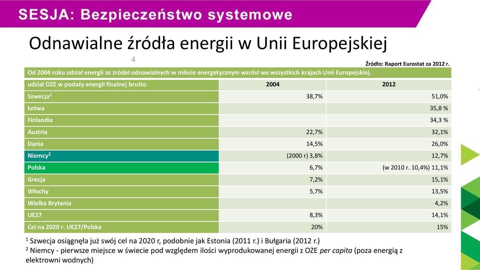 udział OZE w podaży energii finalnej brutto 2004 2012 Szwecja 1 38,7% 51,0% Łotwa 35,8 % Finlandia 34,3 % Austria 22,7% 32,1% Dania 14,5% 26,0% Niemcy 2 (2000 r) 3,8% 12,7% Polska 6,7% (w
