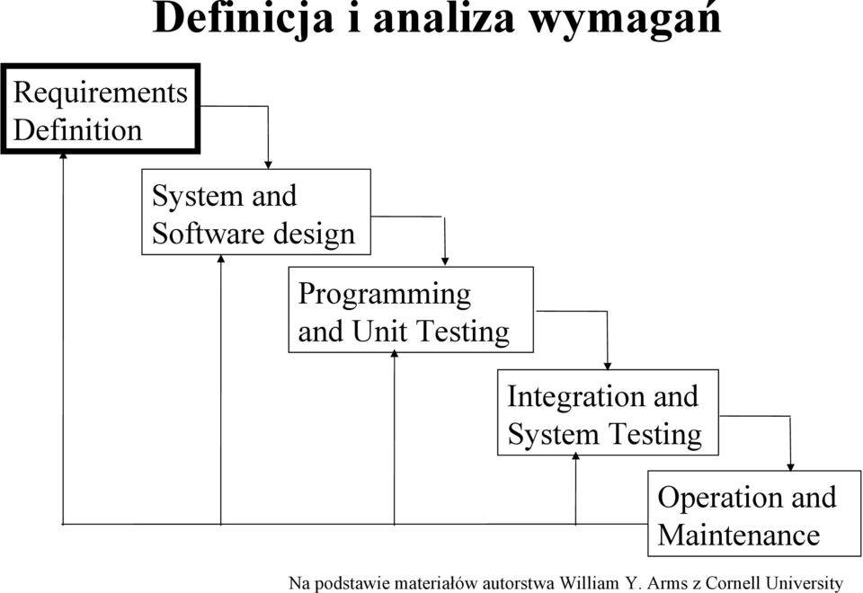 design Programming and Unit Testing