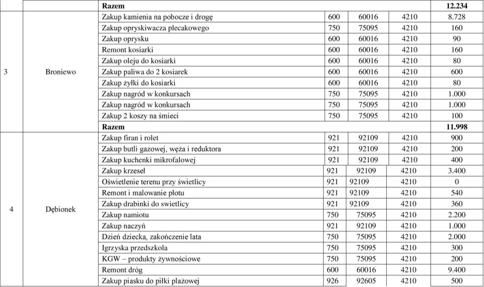 4210 600 Zakup żyłki do kosiarki 600 60016 4210 80 Zakup nagród w konkursach 750 75095 4210 1.000 Zakup nagród w konkursach 750 75095 4210 1.000 Zakup 2 koszy na śmieci 750 75095 4210 100 Razem 11.
