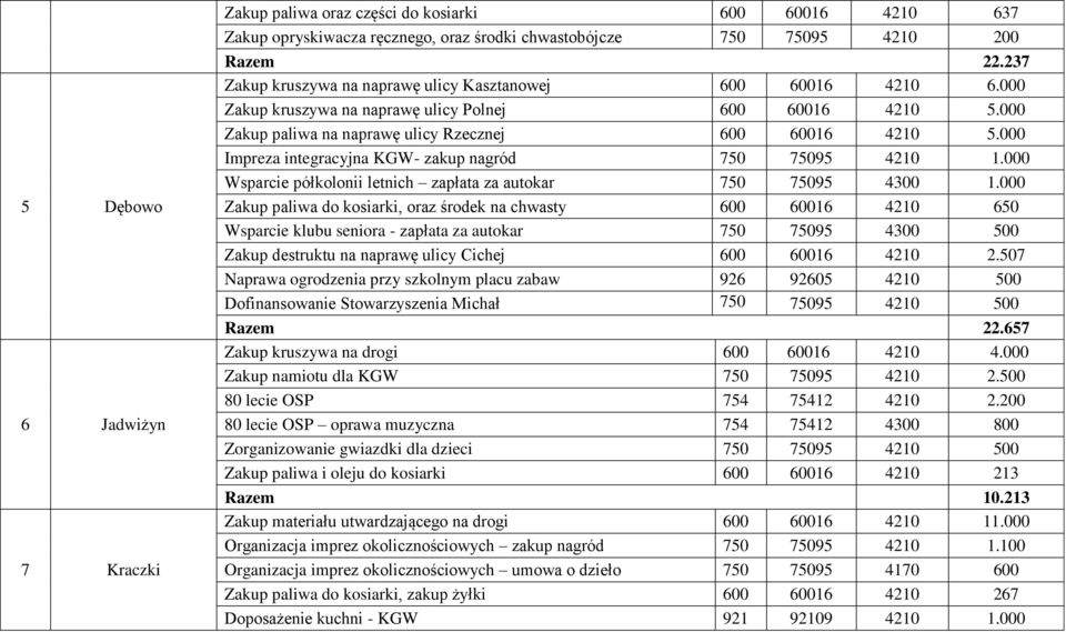 000 Impreza integracyjna KGW- zakup nagród 750 75095 4210 1.000 Wsparcie półkolonii letnich zapłata za autokar 750 75095 4300 1.