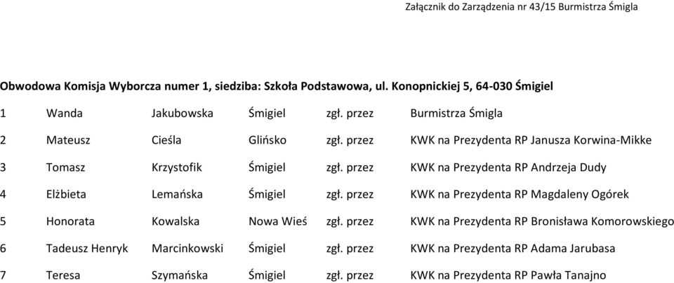 przez KWK na Prezydenta RP Janusza Korwina-Mikke 3 Tomasz Krzystofik Śmigiel zgł. przez KWK na Prezydenta RP Andrzeja Dudy 4 Elżbieta Lemańska Śmigiel zgł.