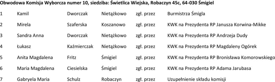 przez KWK na Prezydenta RP Andrzeja Dudy 4 Łukasz Kaźmierczak Nietążkowo zgł. przez KWK na Prezydenta RP Magdaleny Ogórek 5 Anita Magdalena Fritz Śmigiel zgł.