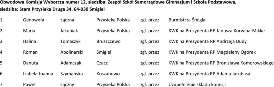 przez KWK na Prezydenta RP Andrzeja Dudy 4 Roman Apolinarski Śmigiel zgł. przez KWK na Prezydenta RP Magdaleny Ogórek 5 Danuta Adamczak Czacz zgł.