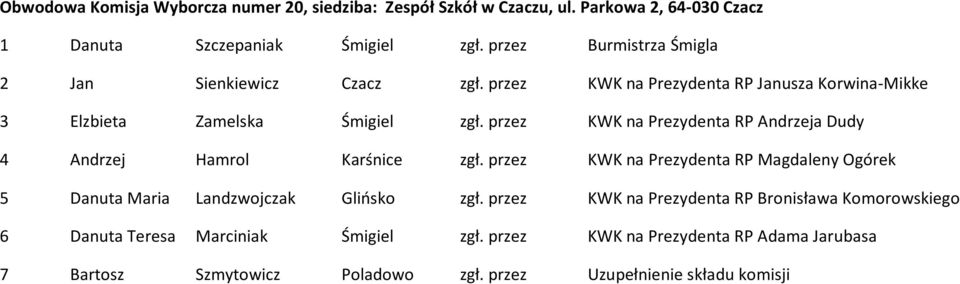 przez KWK na Prezydenta RP Andrzeja Dudy 4 Andrzej Hamrol Karśnice zgł. przez KWK na Prezydenta RP Magdaleny Ogórek 5 Danuta Maria Landzwojczak Glińsko zgł.