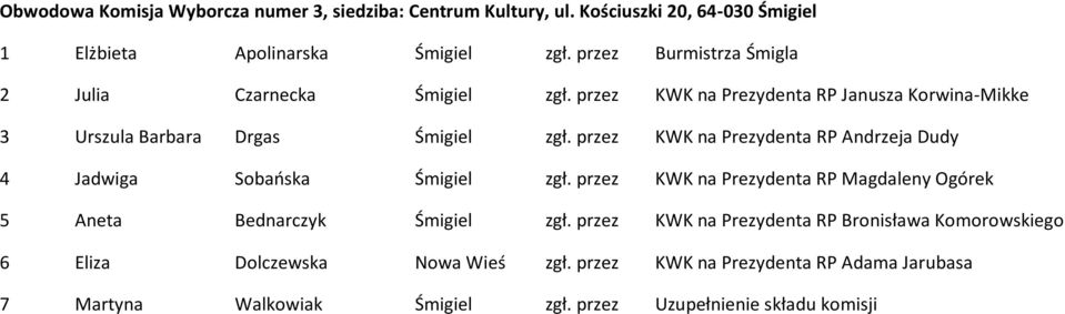 przez KWK na Prezydenta RP Andrzeja Dudy 4 Jadwiga Sobańska Śmigiel zgł. przez KWK na Prezydenta RP Magdaleny Ogórek 5 Aneta Bednarczyk Śmigiel zgł.