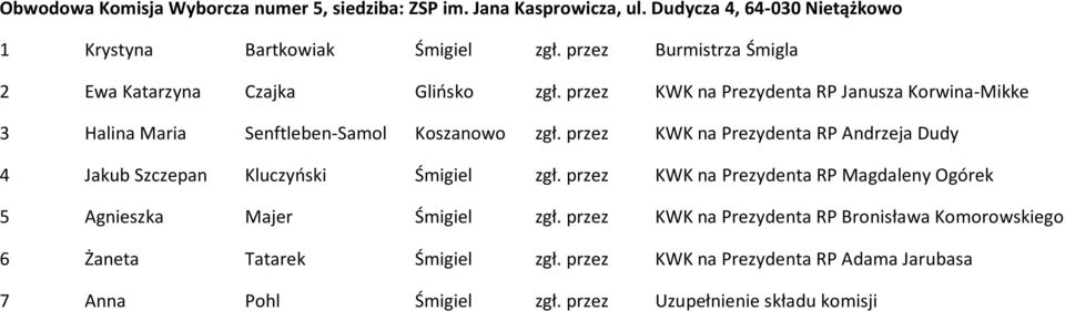 przez KWK na Prezydenta RP Andrzeja Dudy 4 Jakub Szczepan Kluczyński Śmigiel zgł. przez KWK na Prezydenta RP Magdaleny Ogórek 5 Agnieszka Majer Śmigiel zgł.