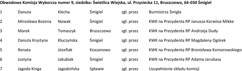 przez KWK na Prezydenta RP Andrzeja Dudy 4 Danuta Krystyna Kluczyńska Śmigiel zgł. przez KWK na Prezydenta RP Magdaleny Ogórek 5 Renata Józefiak Koszanowo zgł.