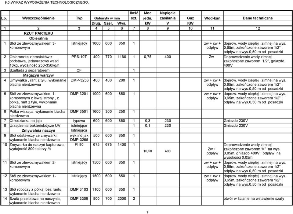 kw V KW 1 2 3 4 5 6 7 8 9 10 11 12 RZUT PARTERU Obieralnia 1 Stół ze zlewozmywakiem 3- Istniejący 1600 600 850 1 komorowym 2 Obieraczka ziemniaków z PPS-10T 400 770 1160 1 0,75 400 Zw Doprowadzenie