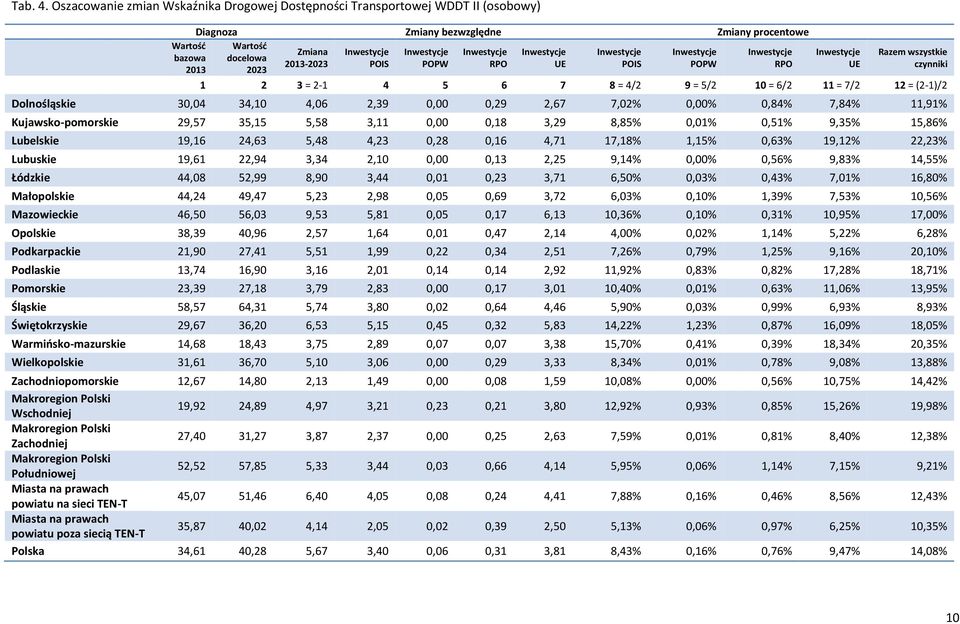 Inwestycje Inwestycje Inwestycje bazowa docelowa 2013-2023 POIS POPW RPO UE POIS POPW RPO 2013 2023 Inwestycje UE Razem wszystkie czynniki 1 2 3 = 2-1 4 5 6 7 8 = 4/2 9 = 5/2 10 = 6/2 11 = 7/2 12 =