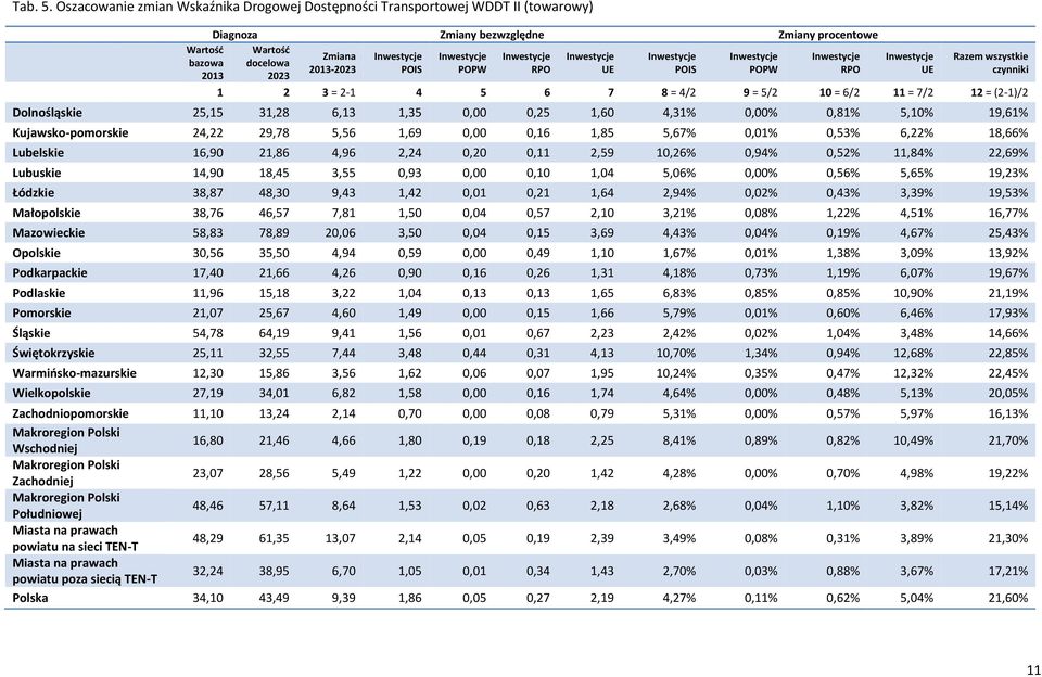 Inwestycje Inwestycje Inwestycje bazowa docelowa 2013-2023 POIS POPW RPO UE POIS POPW RPO 2013 2023 Inwestycje UE Razem wszystkie czynniki 1 2 3 = 2-1 4 5 6 7 8 = 4/2 9 = 5/2 10 = 6/2 11 = 7/2 12 =