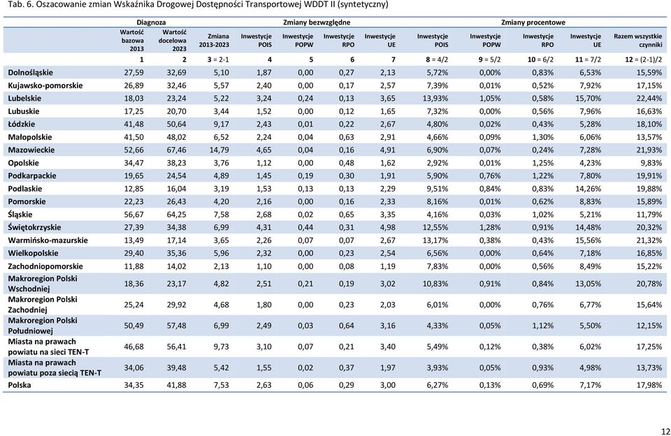 Inwestycje Inwestycje Inwestycje bazowa docelowa 2013-2023 POIS POPW RPO UE POIS POPW RPO 2013 2023 Inwestycje UE Razem wszystkie czynniki 1 2 3 = 2-1 4 5 6 7 8 = 4/2 9 = 5/2 10 = 6/2 11 = 7/2 12 =