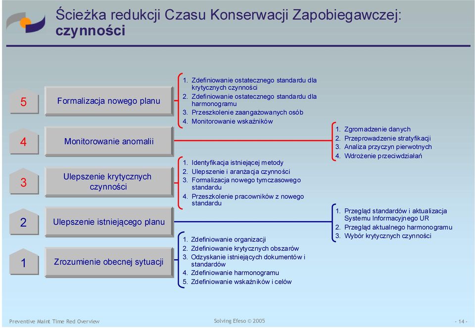 Monitorowanie wskaźników 1. Identyfikacja istniejącej metody 2. Ulepszenie i aranżacja czynności 3. Formalizacja nowego tymczasowego standardu 4. Przeszkolenie pracowników z nowego standardu 1.