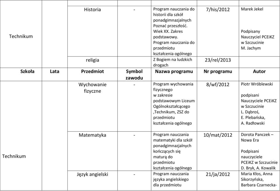 Jachym - Program wychowania fizycznego w zakresie podstawowym Liceum Ogólnokształcącego,Technikum, ZSZ do 8/wf/2012 Piotr Wróblewski podpisani Nauczyciele PCEiKZ L. Dąbroś, E.