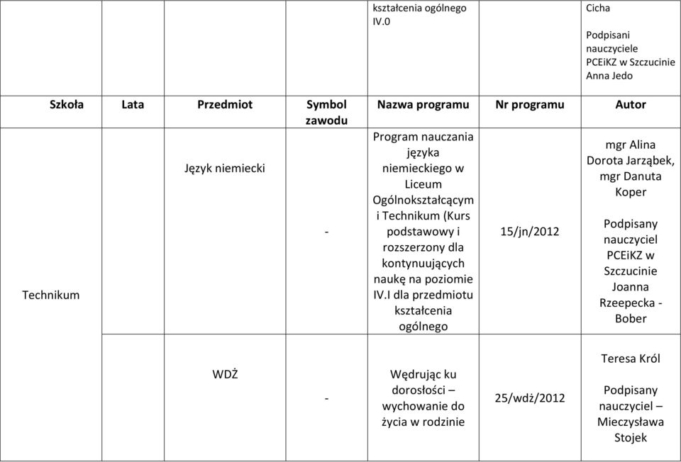 I dla kształcenia ogólnego 15/jn/2012 mgr Alina Dorota Jarząbek, mgr Danuta Koper nauczyciel PCEiKZ w Szczucinie