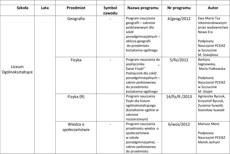 rozszerzonym) - Program nauczania wiedza o społeczeństwie w szkole ponadgimnazjalnej - zakres podstawowy 5/fiz/2012 14/fiz/R /2013 6/wos/2012 Ewa Maria Tuz rekomendowanym