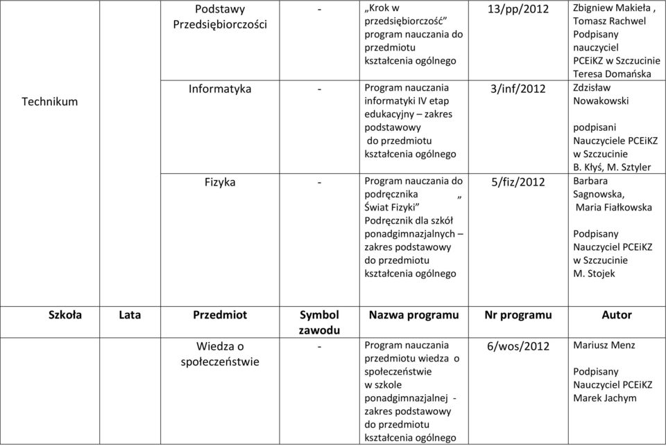 nauczyciel PCEiKZ Teresa Domańska 3/inf/2012 Zdzisław Nowakowski 5/fiz/2012 podpisani Nauczyciele PCEiKZ B. Kłyś, M.