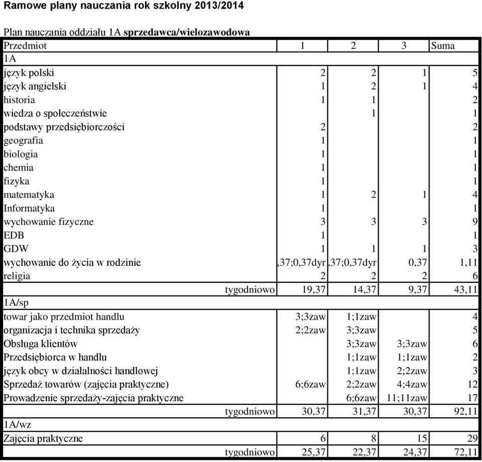 9,7,7 9,7, A/sp towar jako przedmiot handlu ;zaw ;zaw organizacja i technika sprzedaży ;zaw ;zaw Obsługa klientów ;zaw ;zaw Przedsiębiorca w handlu ;zaw ;zaw język obcy w działalności