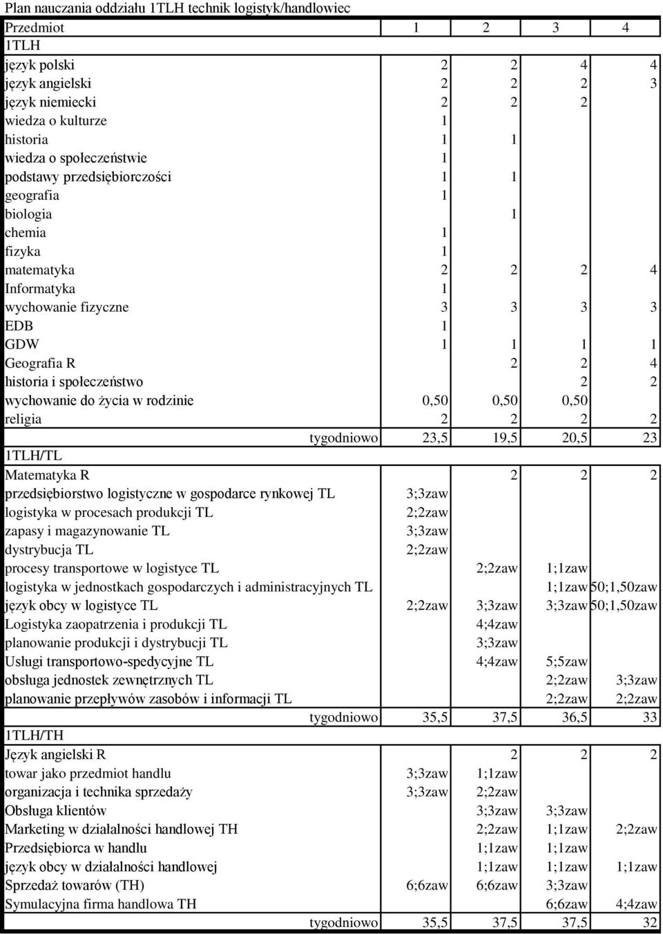 Matematyka R przedsiębiorstwo logistyczne w gospodarce rynkowej TL ;zaw logistyka w procesach produkcji TL ;zaw zapasy i magazynowanie TL ;zaw dystrybucja TL ;zaw procesy transportowe w logistyce TL