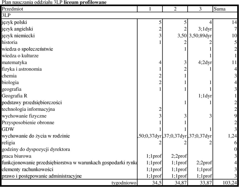 Przysposobienie obronne GDW wychowanie do życia w rodzinie 0,0;0,7dyr0,7;0,7dyr0,7;0,7dyr, religia godziny do dyspozycji dyrektora 0 praca biurowa ;prof ;prof
