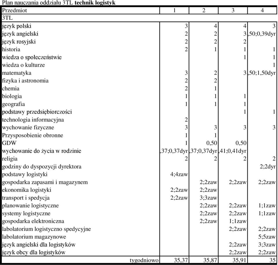 religia godziny do dyspozycji dyrektora ;dyr podstawy logistyki ;zaw gospodarka zapasami i magazynem ;zaw ;zaw ;zaw ekonomika logistyki ;zaw ;zaw transport i spedycja ;zaw ;zaw planowanie logistyczne