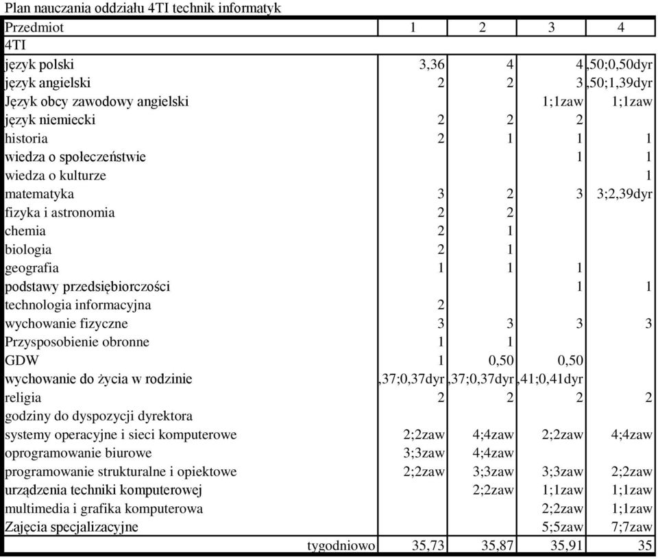 wychowanie do życia w rodzinie 0,7;0,7dyr0,7;0,7dyr0,;0,dyr religia godziny do dyspozycji dyrektora systemy operacyjne i sieci komputerowe ;zaw ;zaw ;zaw ;zaw oprogramowanie biurowe ;zaw ;zaw