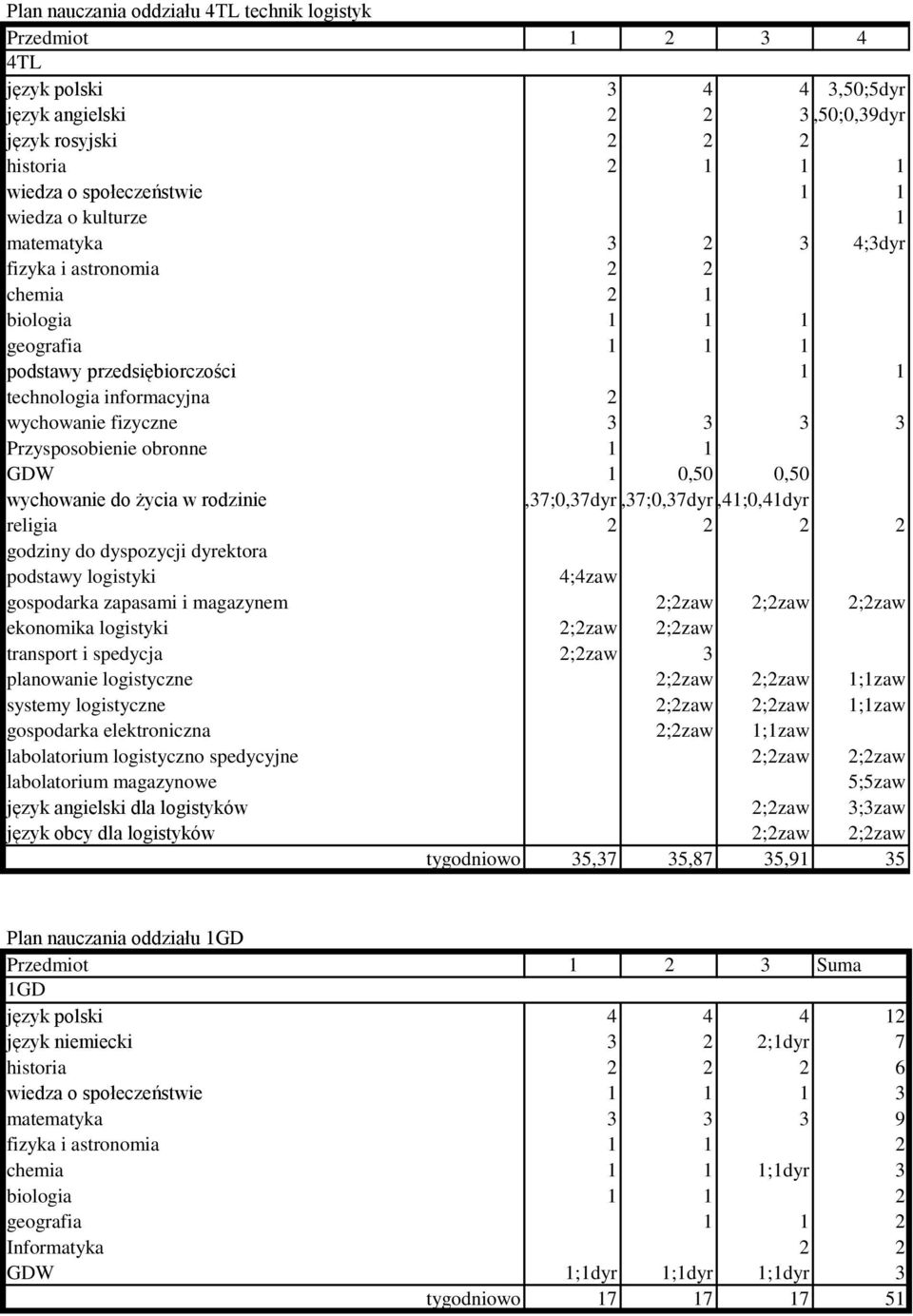 0,7;0,7dyr0,7;0,7dyr0,;0,dyr religia godziny do dyspozycji dyrektora podstawy logistyki ;zaw gospodarka zapasami i magazynem ;zaw ;zaw ;zaw ekonomika logistyki ;zaw ;zaw transport i spedycja ;zaw