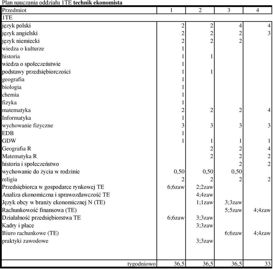 życia w rodzinie 0,0 0,0 0,0 religia Przedsiębiorca w gospodarce rynkowej TE ;zaw ;zaw Analiza ekonomiczna i sprawozdawczość TE ;zaw Język obcy w branży ekonomicznej N