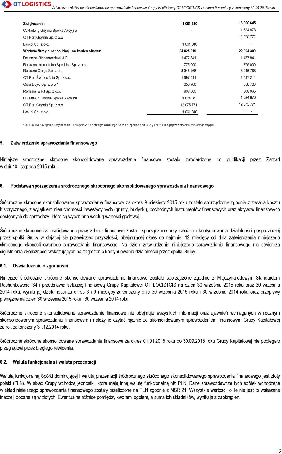 z o.o. 775 000 775 000 Rentrans Cargo Sp. z o.o. 3 946 768 3 946 768 OT Port Świnoujście Sp. z o.o. 1 697 211 1 697 211 Odra Lloyd Sp. z o.o.* 358 780 358 780 Rentrans East Sp. z o.o. 808 065 808 065 C.