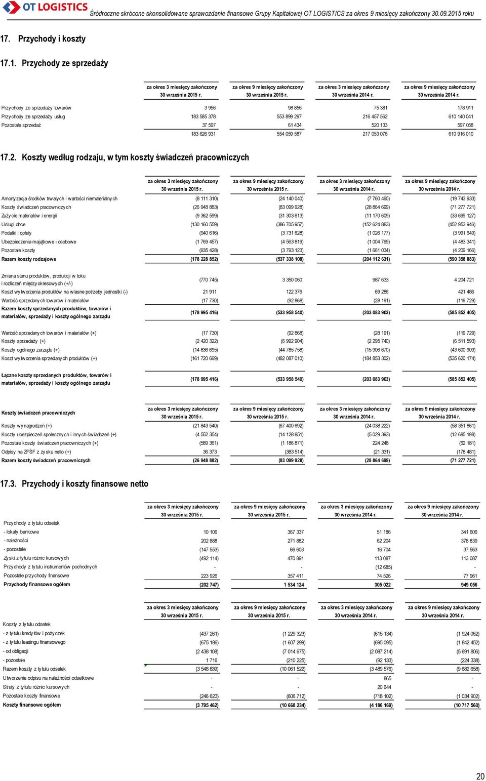 Przychody ze sprzedaży towarów 3 956 98 856 75 381 178 911 Przychody ze sprzedaży usług 183 585 378 553 899 297 216 457 562 610 140 041 Pozostała sprzedaż 37 597 61 434 520 133 597 058 183 626 931