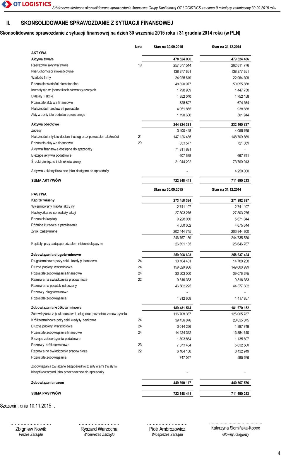 2014 AKTYWA Aktywa trwałe 478 524 060 479 524 486 Rzeczowe aktywa trwałe 19 257 577 514 262 811 776 Nieruchomości inwestycyjne 138 377 651 138 377 651 Wartość firmy 24 025 619 22 964 309 Pozostałe