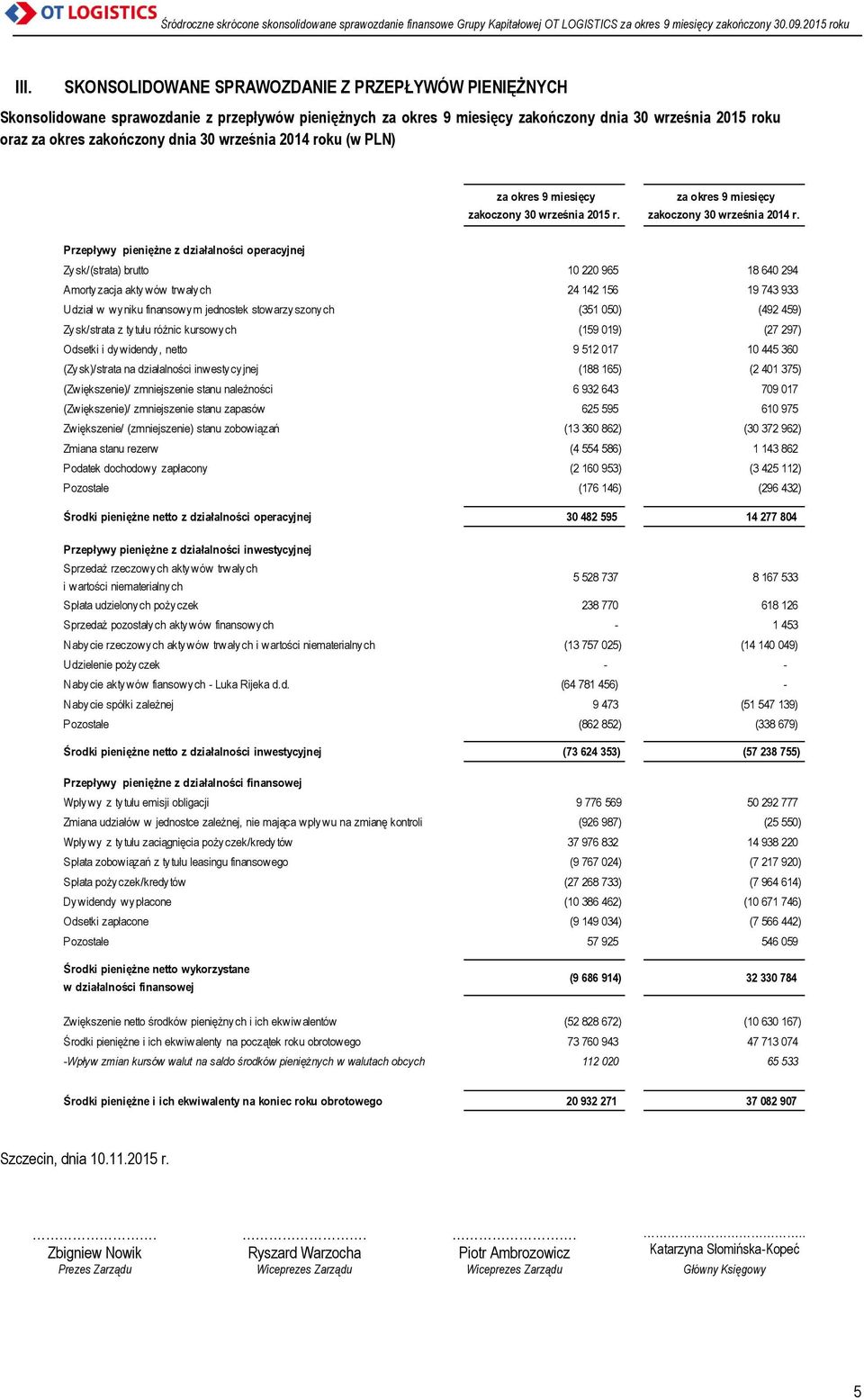 Przepływy pieniężne z działalności operacyjnej Zysk/(strata) brutto 10 220 965 18 640 294 Amortyzacja aktywów trwałych 24 142 156 19 743 933 Udział w wyniku finansowym jednostek stowarzyszonych (351
