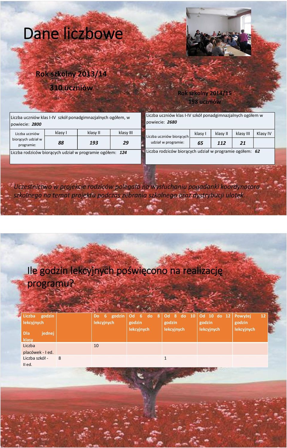 programie: klasy I klasy II klasy III Klasy IV 65 112 21 Liczba rodziców biorących udział w programie ogółem: 62 Uczestnictwo w projekcie rodziców polegało na wysłuchaniu pogadanki koordynatora