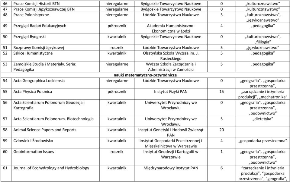 Bydgoskie Towarzystwo Naukowe 0 kulturoznawstwo, fililogia 51 Rozprawy Komisji Językowej rocznik Łódzkie Towarzystwo Naukowe 5 językoznawstwo 52 Szkice Humanistyczne kwartalnik Olsztyńska Szkoła