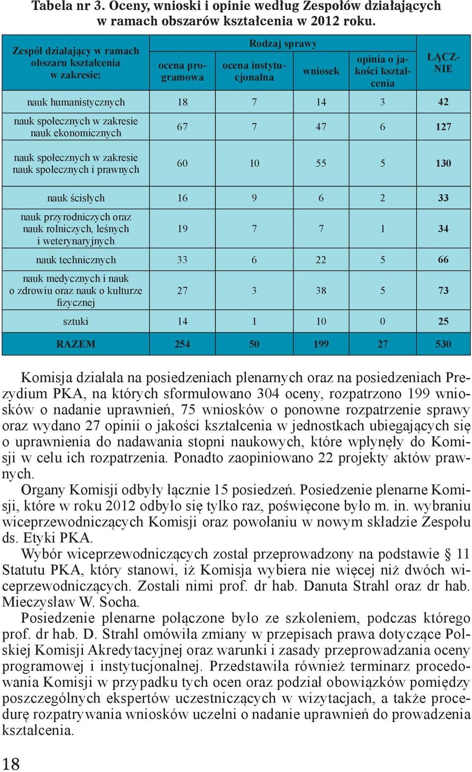 społecznych w zakresie nauk ekonomicznych 67 7 47 6 27 nauk społecznych w zakresie nauk społecznych i prawnych 60 0 55 5 30 nauk ścisłych 6 9 6 2 33 nauk przyrodniczych oraz nauk rolniczych, leśnych