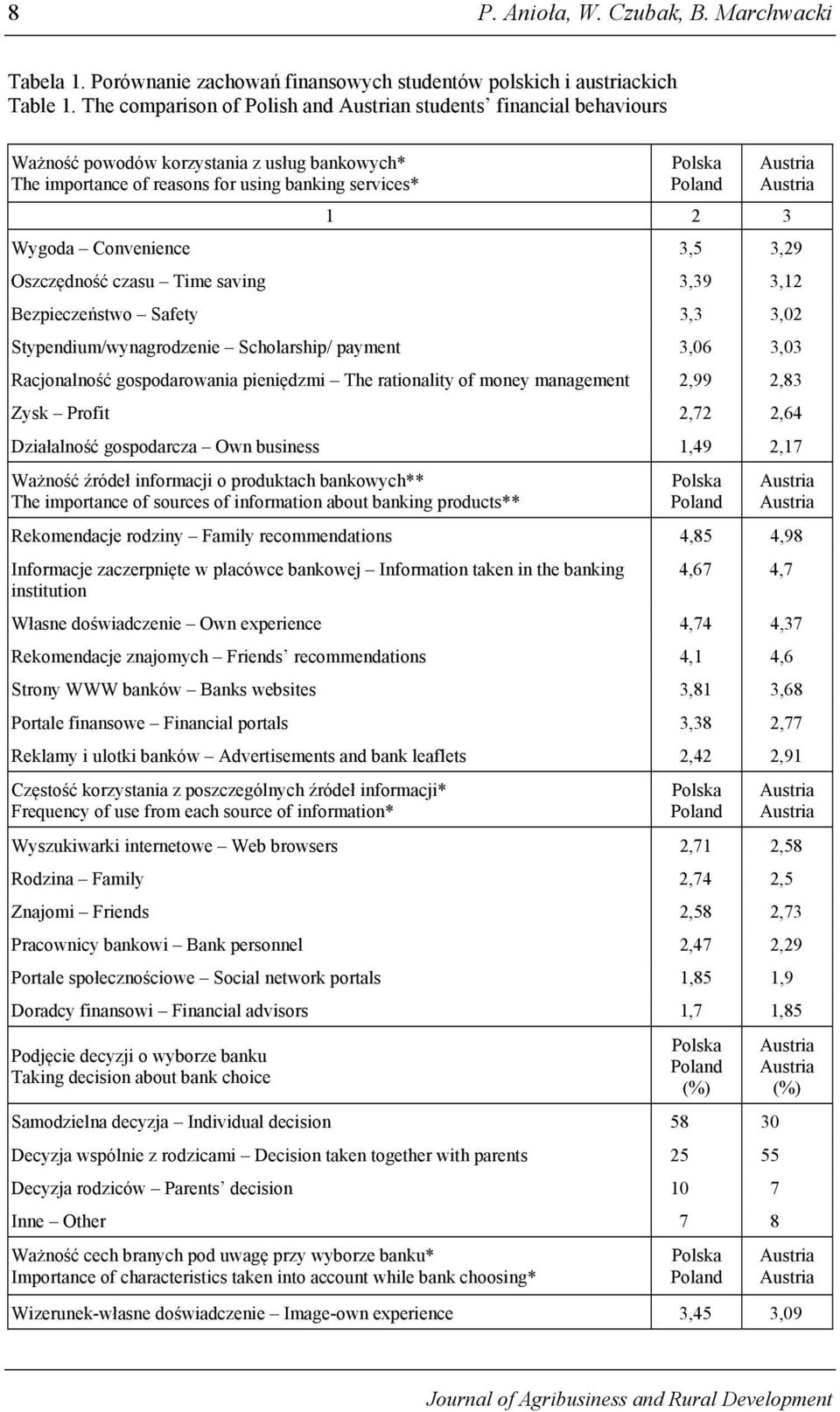 Oszczędność czasu Time saving 3,39 3,12 Bezpieczeństwo Safety 3,3 3,02 Stypendium/wynagrodzenie Scholarship/ payment 3,06 3,03 Racjonalność gospodarowania pieniędzmi The rationality of money