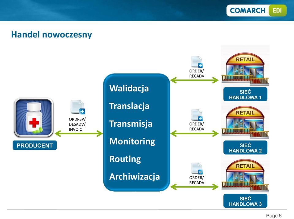 RECADV PRODUCENT Monitoring Routing SIEĆ HANDLOWA 2