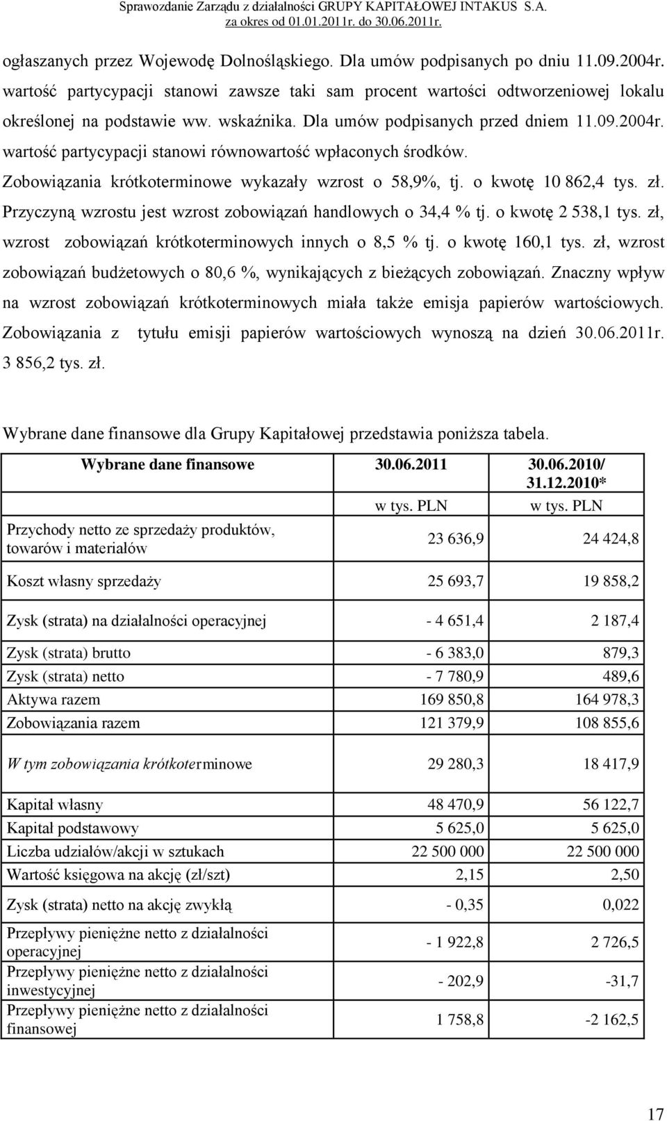 zł. Przyczyną wzrostu jest wzrost zobowiązań handlowych o 34,4 % tj. o kwotę 2 538,1 tys. zł, wzrost zobowiązań krótkoterminowych innych o 8,5 % tj. o kwotę 160,1 tys.