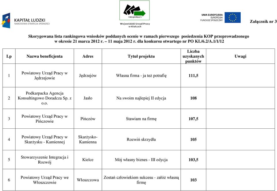 1/1/12 Lp Nazwa beneficjenta Adres Tytuł projektu Liczba uzyskanych punktów Uwagi 1 Jędrzejowie Jędrzejów Własna firma - ja też potrafię 111,5 2 Podkarpacka Agencja