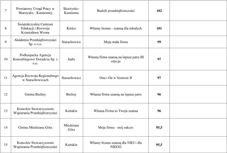 firma szansą na lepsze jutro 96 13 Koneckie Stowarzyszenie Końskie Własna Firma to Twoja szansa 96 14 Gmina Miedziana Góra Miedziana Góra Moja firma - mój sukces 95,5 15 Koneckie