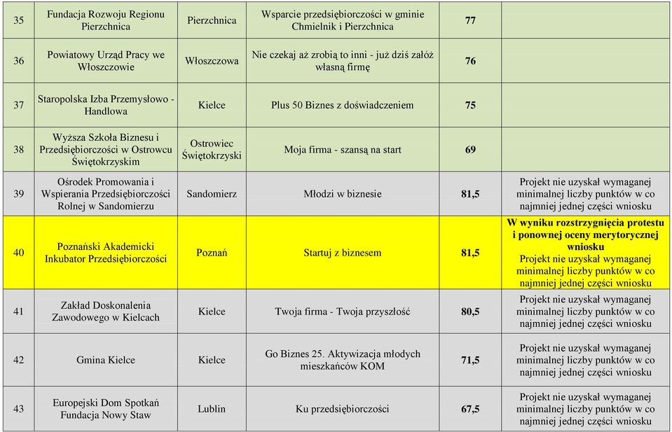 firma - szansą na start 69 39 Ośrodek Promowania i Rolnej w Sandomierzu Sandomierz Młodzi w biznesie 81,5 40 Poznański Akademicki Inkubator Przedsiębiorczości Poznań Startuj z biznesem 81,5 W wyniku